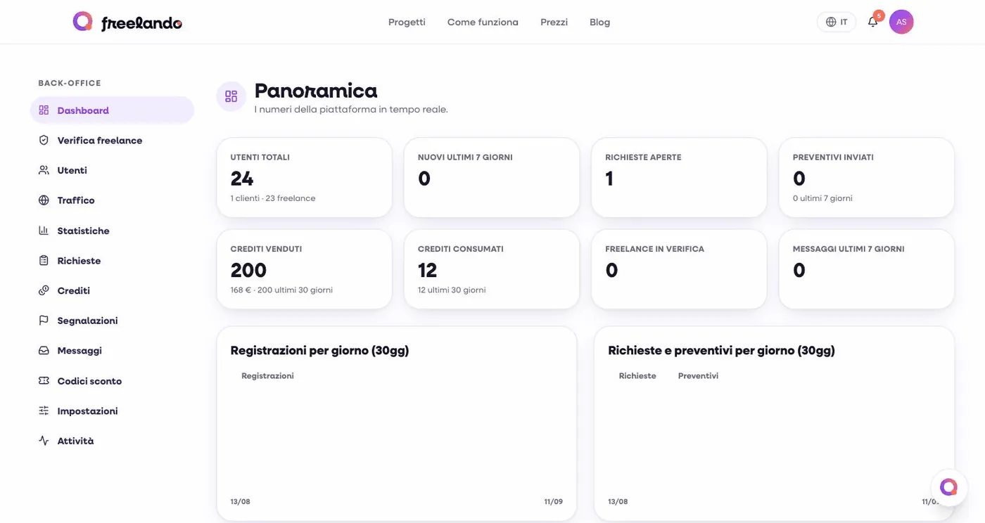 Il back office: la panoramica con utenti totali, richieste aperte, crediti venduti e consumati, e il menu con verifica freelance, utenti, traffico, statistiche, richieste, crediti, segnalazioni, messaggi, codici sconto, impostazioni e attivit&agrave;